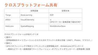 クロスプラットフォーム共有
空間認識 空間共有
Tango AreaLearning ADF
ARKit VisualOdemetry ✕
GPS+マーカー画像認識で擬似共有?
HoloLens SpatialMapping WorldAnchorStore
クロスプラットフォーム共有のシナリオ
＜屋内＞
・空間座標系のキャリブレーションさえ行えばオブジェクト共有は可能（UNET、Photon、クラウド...）
＜屋外＞
・GPSジオフェンシングで特定エリアに入ったら空間情報(ADF、WorldAnchor)ダウンロード
→看板などマーカー画像認識でキャリブレーション→オブジェクトダウンロード→空間座標に配置
 