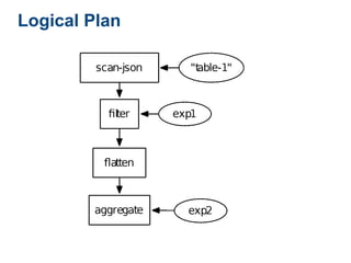 Logical Plan
 