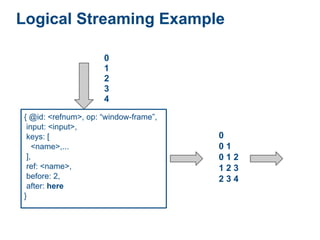 Logical Streaming Example

                     0
                     1
                     2
                     3
                     4

{ @id: <refnum>, op: “window-frame”,
 input: <input>,
 keys: [                               0
   <name>,...                          01
 ],                                    012
 ref: <name>,                          123
 before: 2,                            234
 after: here
}
 