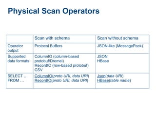 Physical Scan Operators


               Scan with schema                Scan without schema
Operator       Protocol Buffers                JSON-like (MessagePack)
output
Supported      ColumnIO (column-based          JSON
data formats   protobuf/Dremel)                HBase
               RecordIO (row-based protobuf)
               CSV
SELECT …       ColumnIO(proto URI, data URI)   Json(data URI)
FROM …         RecordIO(proto URI, data URI)   HBase(table name)
 