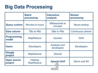 Big Data Processing
                Batch              Interactive         Stream
                processing         analysis            processing

                                     Milliseconds to
Query runtime   Minutes to hours                         Never-ending
                                         minutes

Data volume        TBs to PBs         GBs to PBs       Continuous stream

Programming
                  MapReduce             Queries              DAG
model

                                      Analysts and
Users              Developers                             Developers
                                       developers
Google
                  MapReduce              Dremel
project
Open source        Hadoop
                                      Apache Drill       Storm and S4
project           MapReduce
 