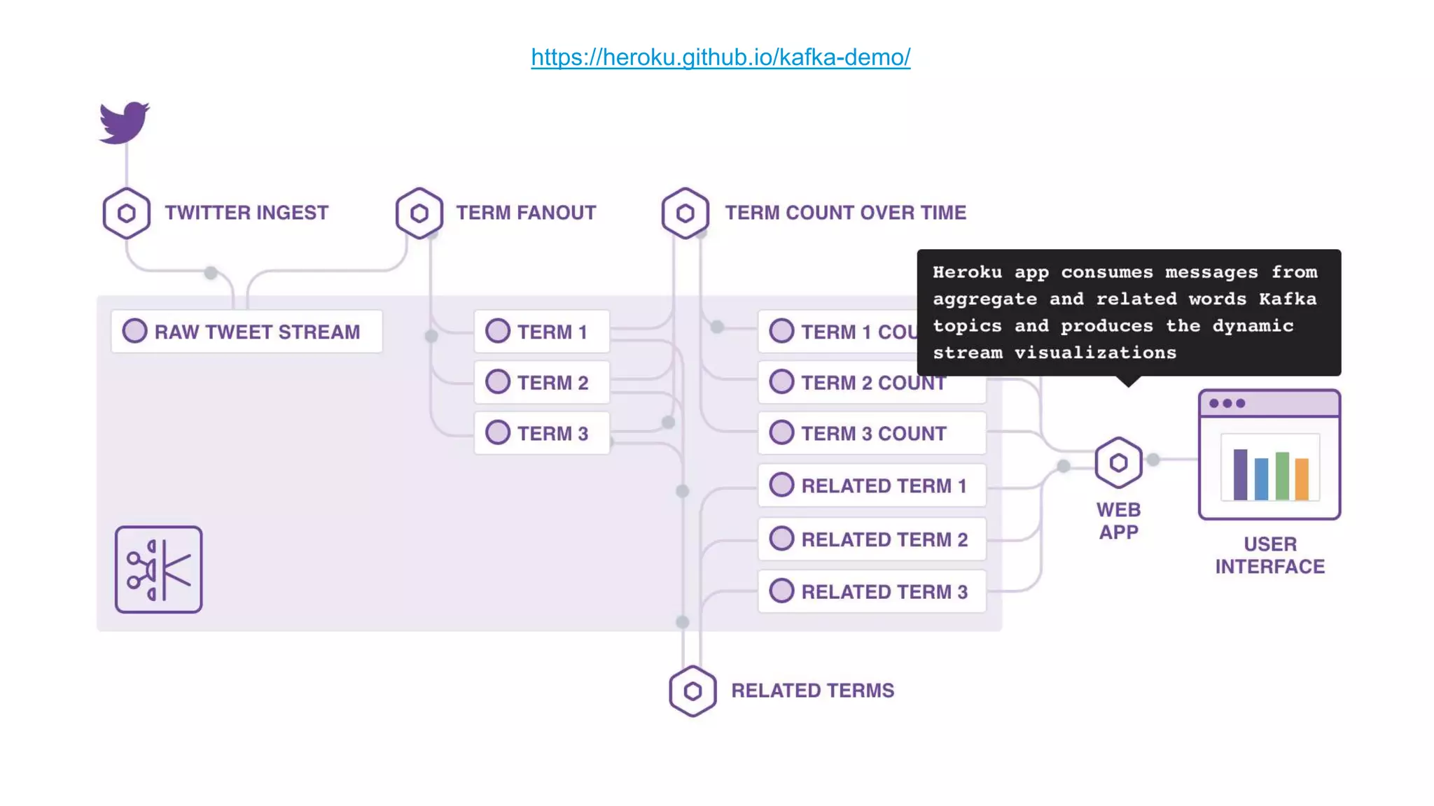 © 2016 MapR Technologies 12© 2016 MapR Technologies 12
https://heroku.github.io/kafka-demo/
 