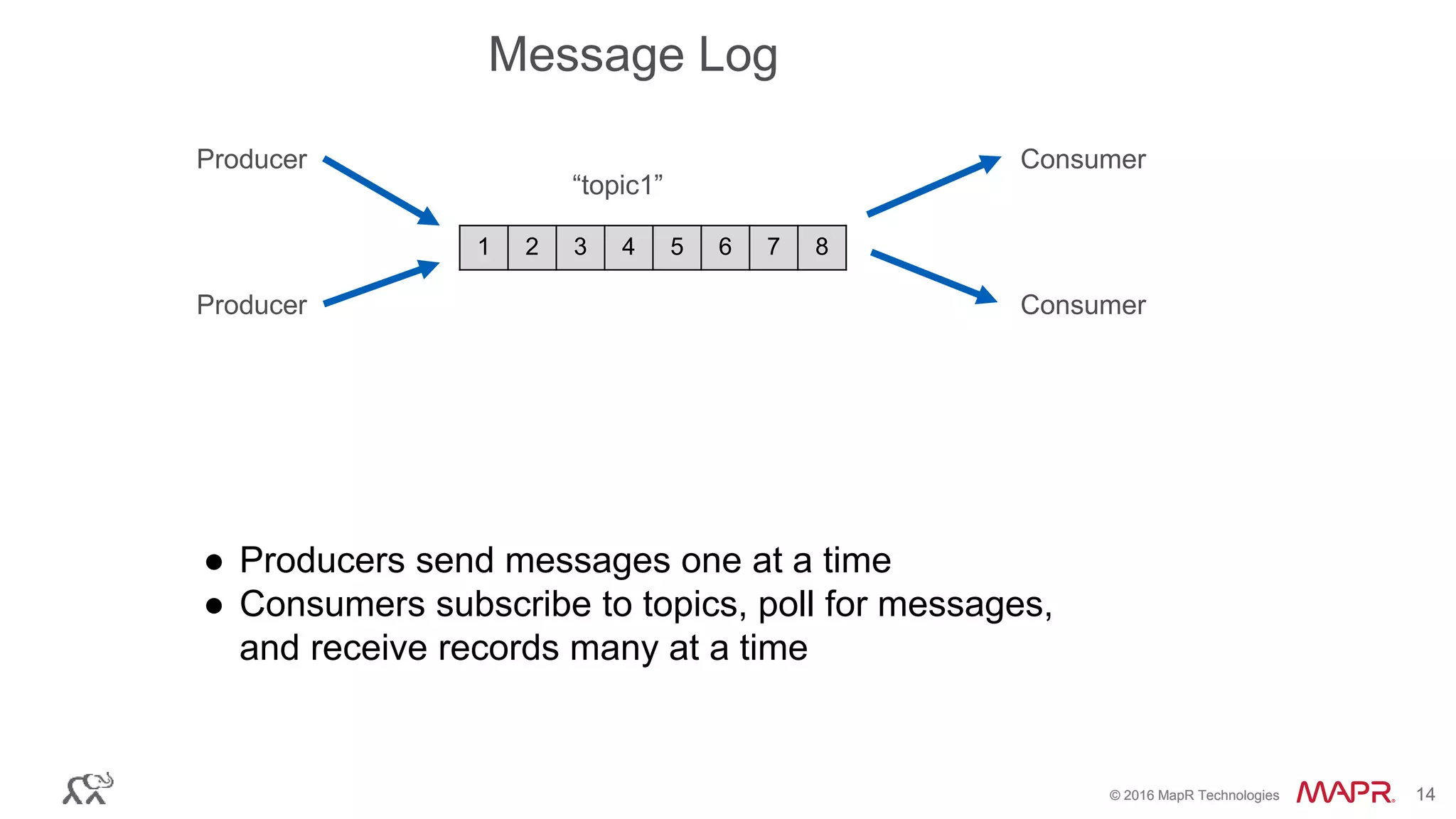 © 2016 MapR Technologies 14© 2016 MapR Technologies 14
● Producers send messages one at a time
● Consumers subscribe to topics, poll for messages,
and receive records many at a time
“topic1”
ConsumerProducer
ConsumerProducer
1 2 3 4 5 6 7 8
Message Log
 