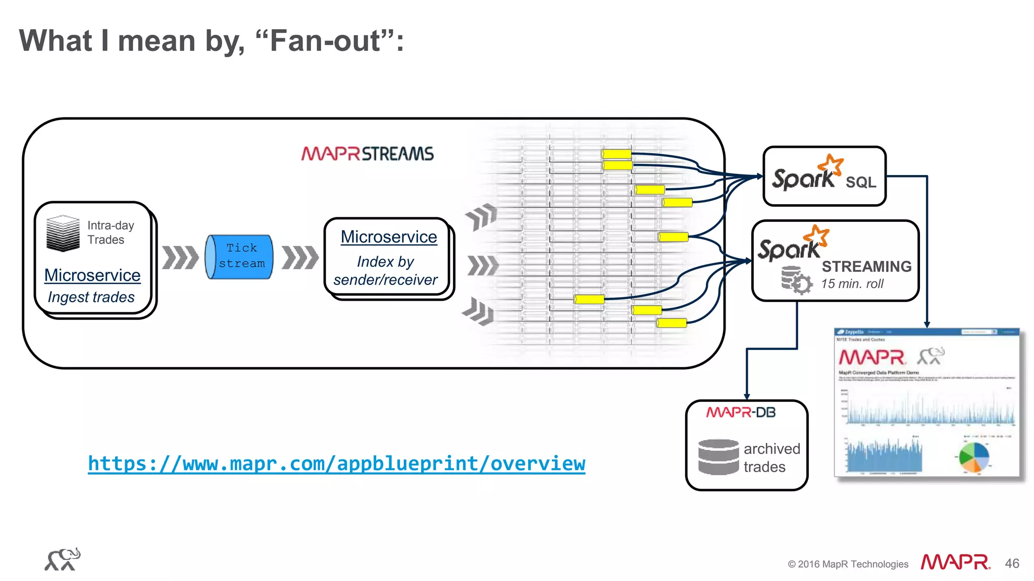 © 2016 MapR Technologies 46© 2016 MapR Technologies 46
What I mean by, “Fan-out”:
vv
SQL
15 min. roll
Intra-day
Trades
Ingest trades
archived
trades
Microservice
Index by
sender/receiver
Tick
stream
Microservice
STREAMING
https://www.mapr.com/appblueprint/overview
 
