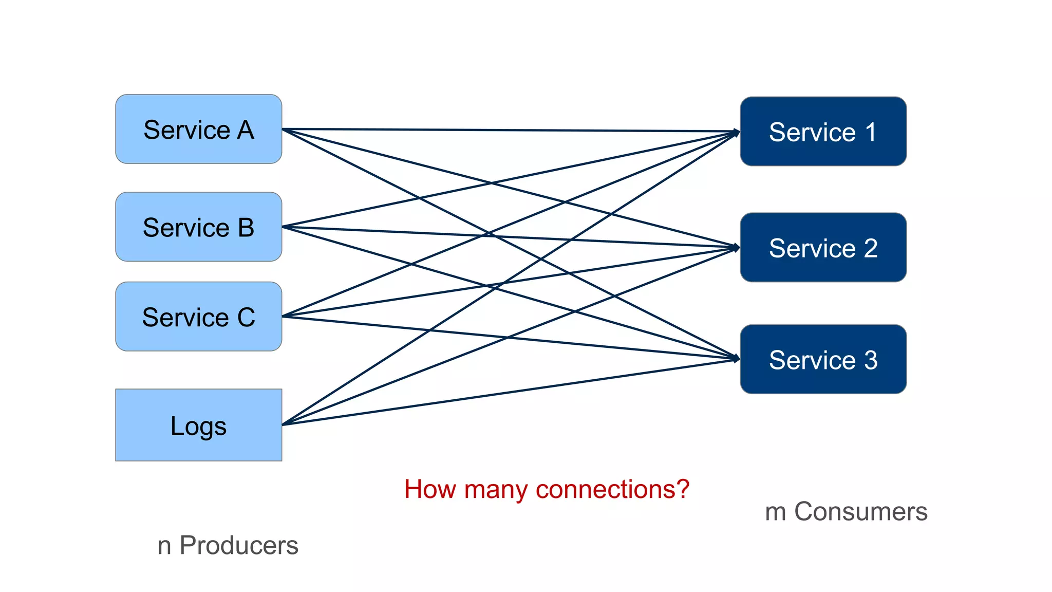 © 2016 MapR Technologies 5© 2016 MapR Technologies 5
Service A
Service B
Service C
Logs
Service 1
Service 2
Service 3
n Producers
m Consumers
How many connections?
 