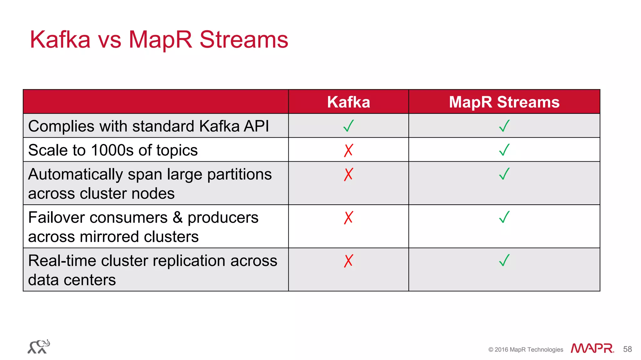 © 2016 MapR Technologies 58© 2016 MapR Technologies 58
Kafka MapR Streams
Complies with standard Kafka API ✓ ✓
Scale to 1000s of topics ✗ ✓
Automatically span large partitions
across cluster nodes
✗ ✓
Failover consumers & producers
across mirrored clusters
✗ ✓
Real-time cluster replication across
data centers
✗ ✓
Kafka vs MapR Streams
 
