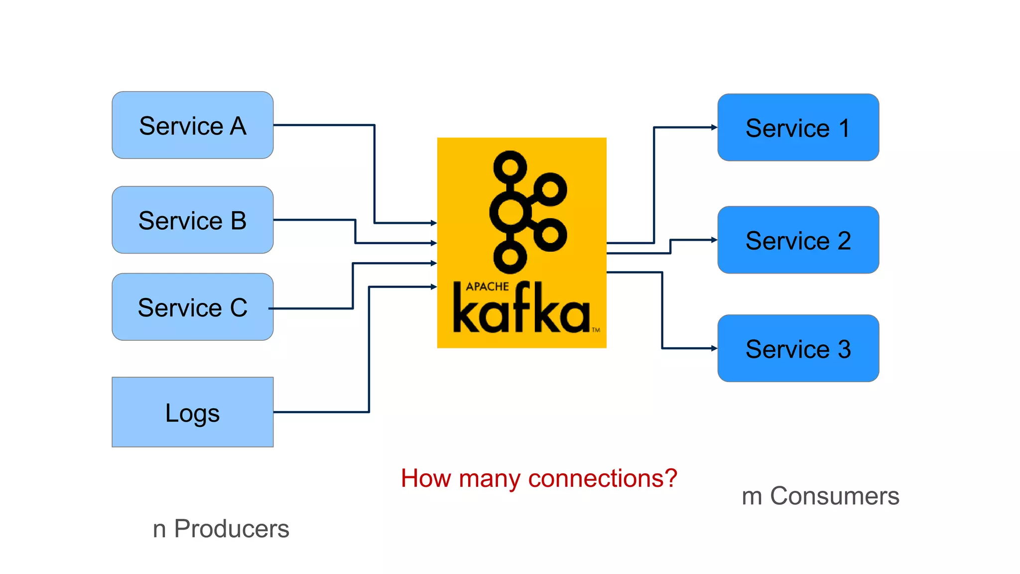 © 2016 MapR Technologies 6© 2016 MapR Technologies 6
Service A
Service B
Service C
Logs
Service 1
Service 2
Service 3
n Producers
m Consumers
How many connections?
 