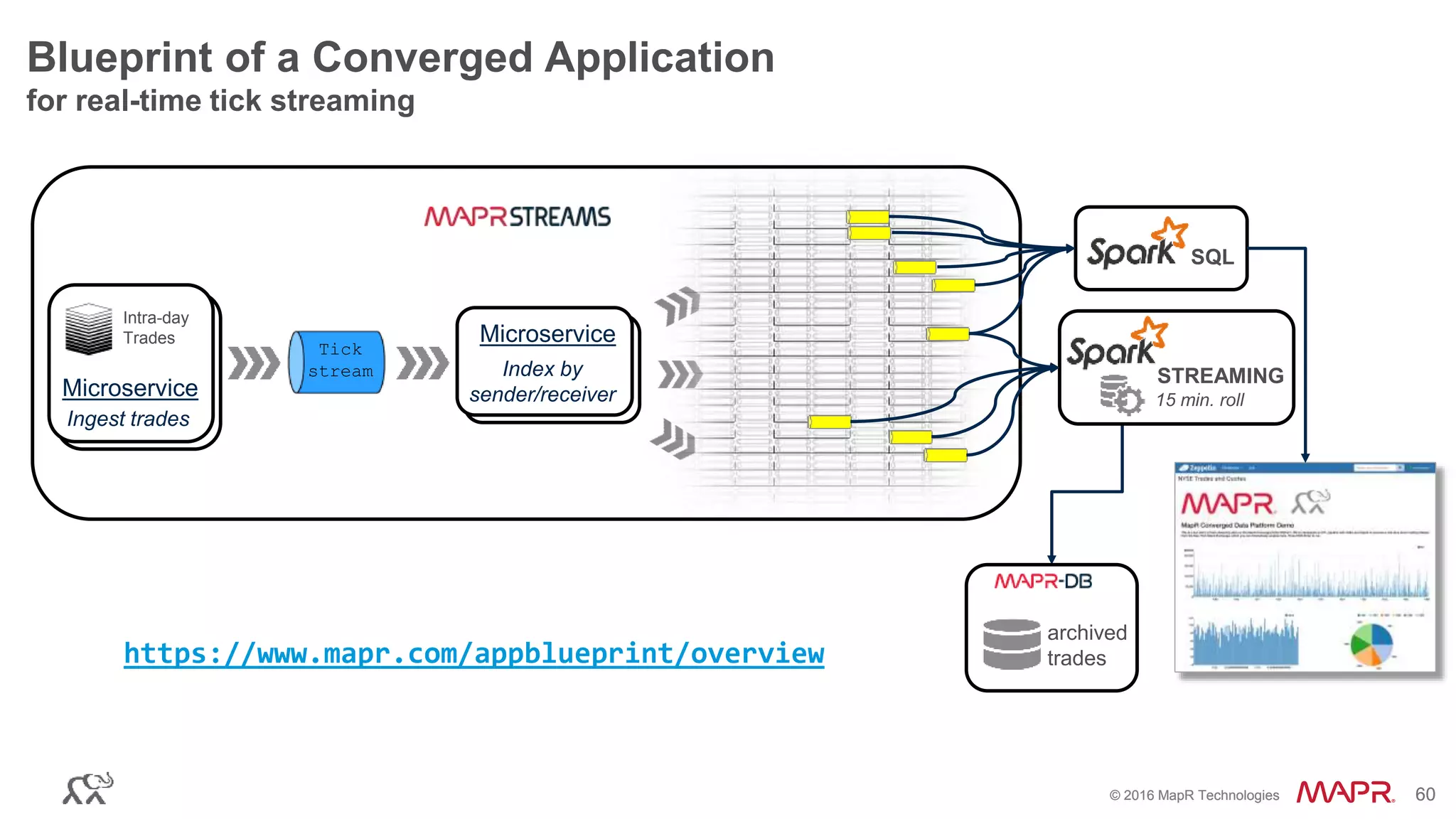 © 2016 MapR Technologies 60© 2016 MapR Technologies 60
Blueprint of a Converged Application
for real-time tick streaming
vv
SQL
15 min. roll
Intra-day
Trades
Ingest trades
archived
trades
Microservice
Index by
sender/receiver
Tick
stream
Microservice
STREAMING
https://www.mapr.com/appblueprint/overview
 