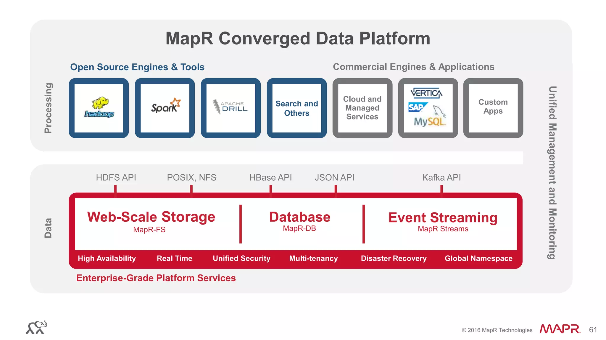 © 2016 MapR Technologies 61© 2016 MapR Technologies 61
Open Source Engines & Tools Commercial Engines & Applications
Enterprise-Grade Platform Services
DataProcessing
Web-Scale Storage
MapR-FS MapR-DB
Search and
Others
Real Time Unified Security Multi-tenancy Disaster Recovery Global NamespaceHigh Availability
MapR Streams
Cloud and
Managed
Services
Search and
Others
UnifiedManagementandMonitoring
Search and
Others
Event StreamingDatabase
Custom
Apps
HDFS API POSIX, NFS HBase API JSON API Kafka API
MapR Converged Data Platform
 