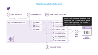 © 2016 MapR Technologies 12© 2016 MapR Technologies 12
https://heroku.github.io/kafka-demo/
 