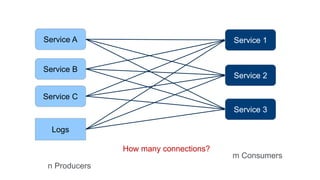 © 2016 MapR Technologies 5© 2016 MapR Technologies 5
Service A
Service B
Service C
Logs
Service 1
Service 2
Service 3
n Producers
m Consumers
How many connections?
 