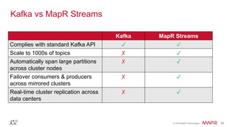 © 2016 MapR Technologies 58© 2016 MapR Technologies 58
Kafka MapR Streams
Complies with standard Kafka API ✓ ✓
Scale to 1000s of topics ✗ ✓
Automatically span large partitions
across cluster nodes
✗ ✓
Failover consumers & producers
across mirrored clusters
✗ ✓
Real-time cluster replication across
data centers
✗ ✓
Kafka vs MapR Streams
 