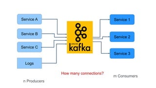 © 2016 MapR Technologies 6© 2016 MapR Technologies 6
Service A
Service B
Service C
Logs
Service 1
Service 2
Service 3
n Producers
m Consumers
How many connections?
 
