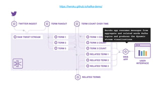 ®
© 2016 MapR Technologies 12®
© 2016 MapR Technologies 12
https://heroku.github.io/kafka-demo/
 