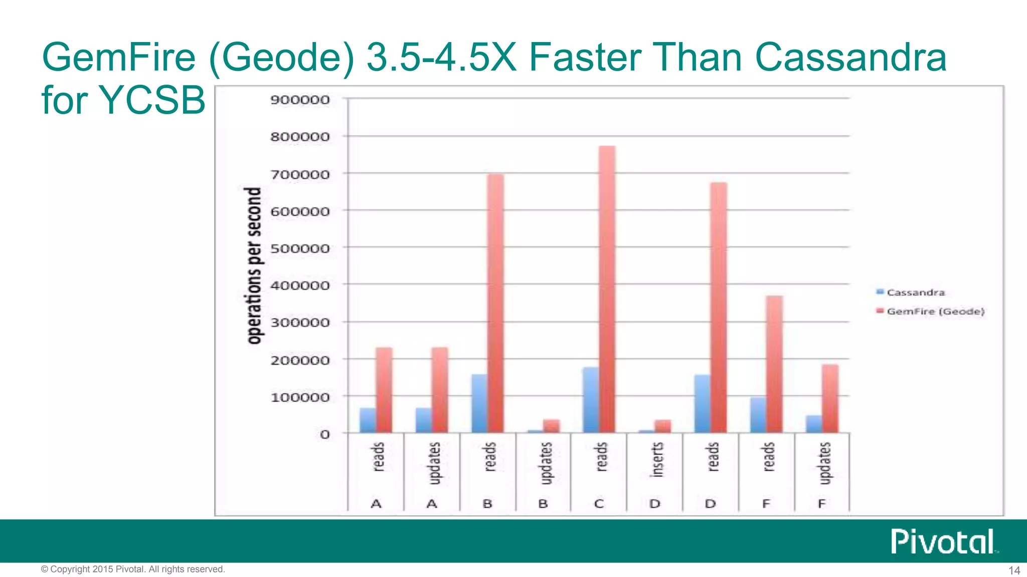 14© Copyright 2015 Pivotal. All rights reserved.
GemFire (Geode) 3.5-4.5X Faster Than Cassandra
for YCSB
 