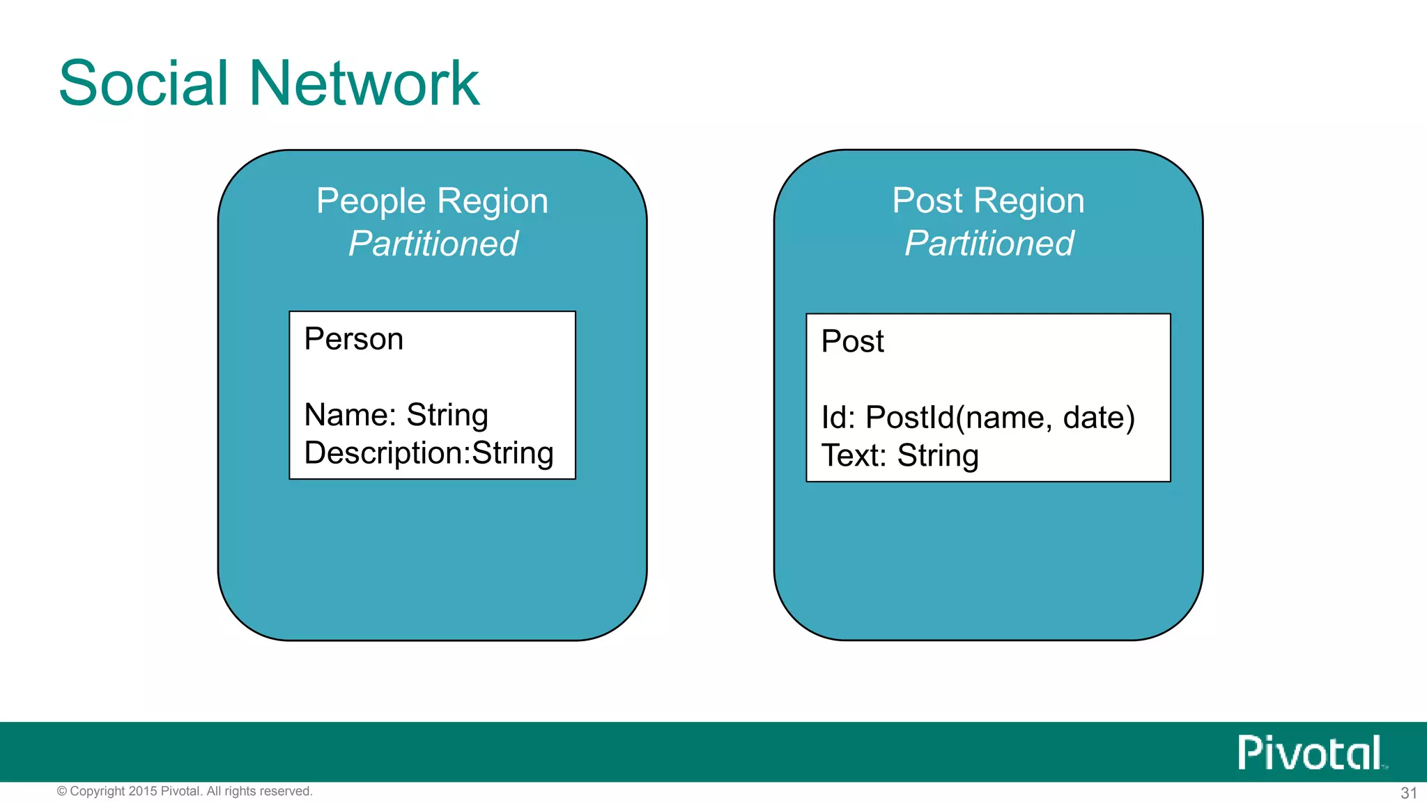 31© Copyright 2015 Pivotal. All rights reserved.
Post Region
Partitioned
People Region
Partitioned
Social Network
Person
Name: String
Description:String
Post
Id: PostId(name, date)
Text: String
 