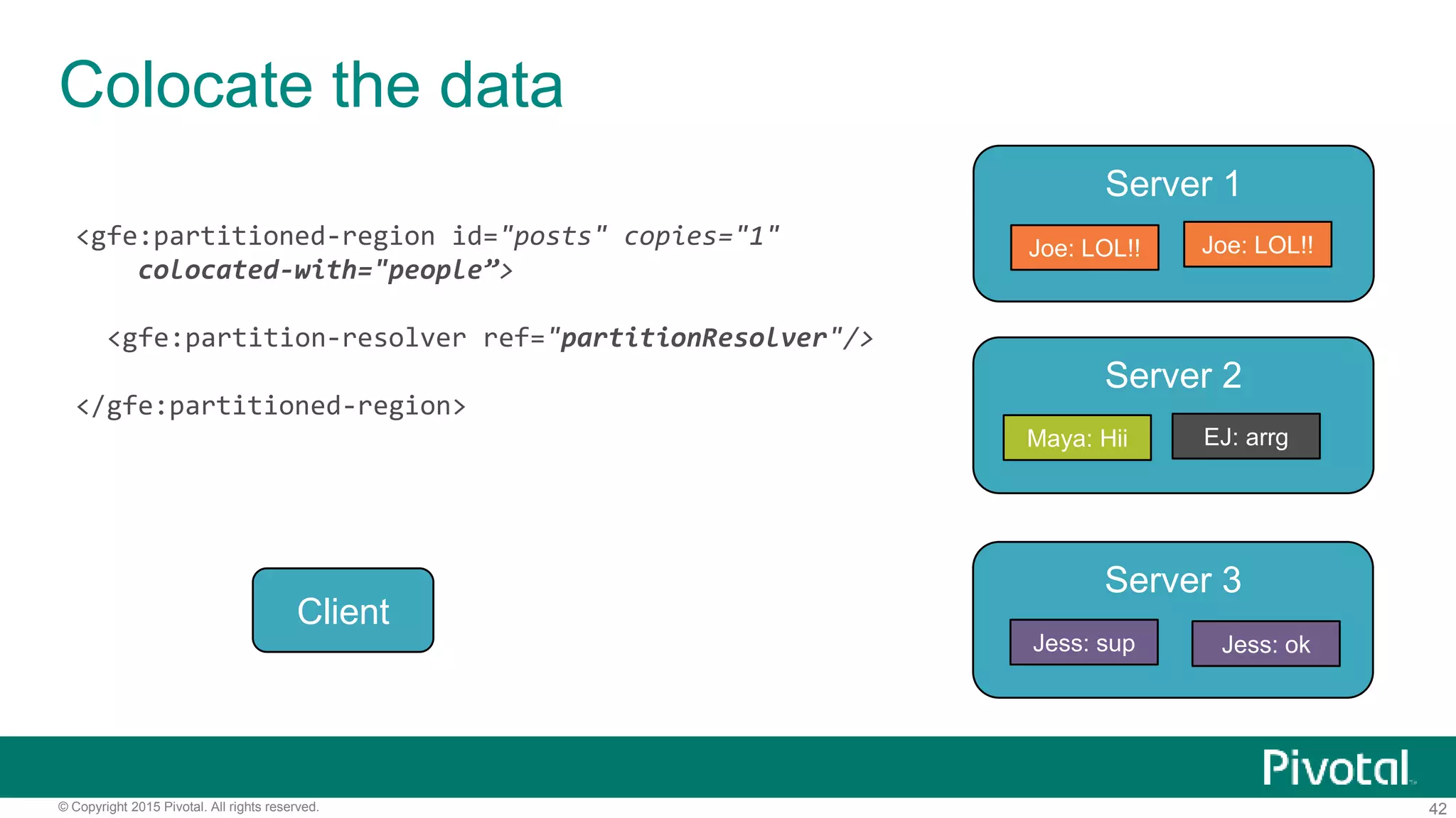 42© Copyright 2015 Pivotal. All rights reserved.
Colocate the data
Client
Server 1
Server 2
Server 3
Joe: LOL!! Joe: LOL!!
EJ: arrgMaya: Hii
Jess: sup Jess: ok
<gfe:partitioned-region id="posts" copies="1"
colocated-with="people”>
<gfe:partition-resolver ref="partitionResolver"/>
</gfe:partitioned-region>
 