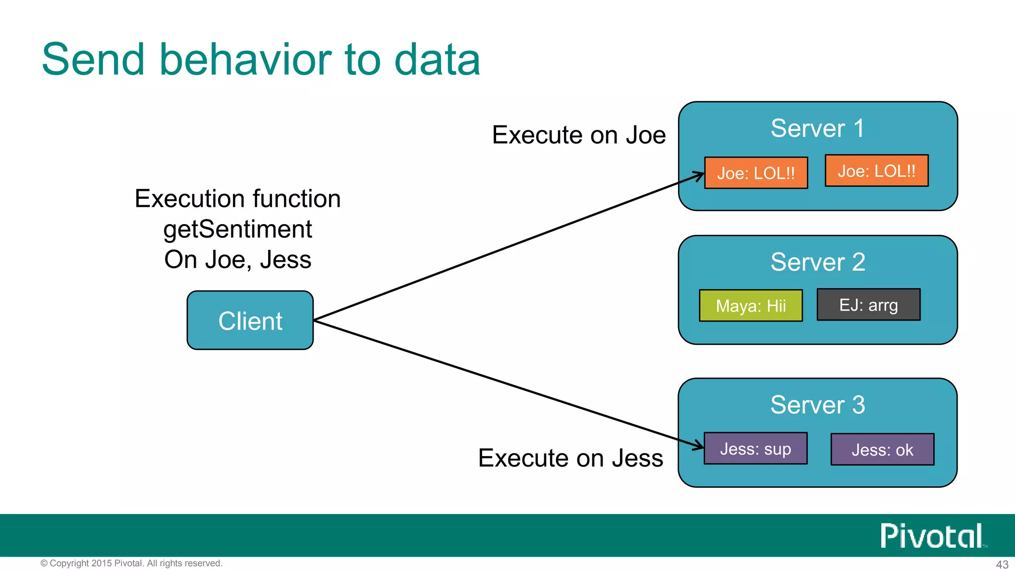 43© Copyright 2015 Pivotal. All rights reserved.
Send behavior to data
Client
Server 1
Server 2
Server 3
Joe: LOL!! Joe: LOL!!
EJ: arrgMaya: Hii
Jess: sup Jess: ok
Execution function
getSentiment
On Joe, Jess
Execute on Joe
Execute on Jess
 
