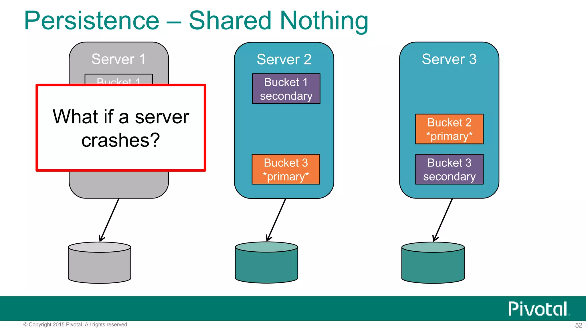 52© Copyright 2015 Pivotal. All rights reserved.
Persistence – Shared Nothing
Server 1 Server 3Server 2
Bucket 2
secondary
Bucket 1
*primary*
Bucket 3
*primary*
Bucket 1
secondary
Bucket 3
secondary
Bucket 2
*primary*
What if a server
crashes?
 