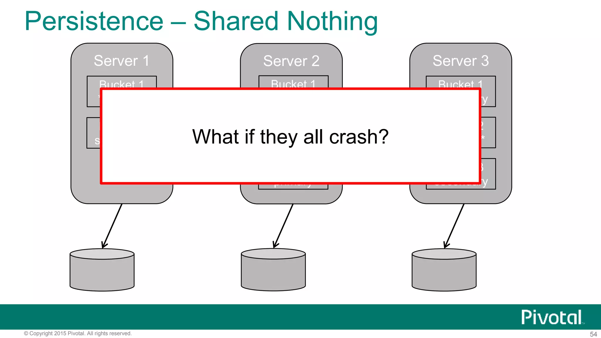 54© Copyright 2015 Pivotal. All rights reserved.
Persistence – Shared Nothing
Server 1 Server 3Server 2
Bucket 2
secondary
Bucket 1
*primary*
Bucket 3
*primary*
Bucket 1
*primary*
Bucket 3
secondary
Bucket 2
*primary*
Bucket 2
secondary
Bucket 1
secondary
What if they all crash?
 