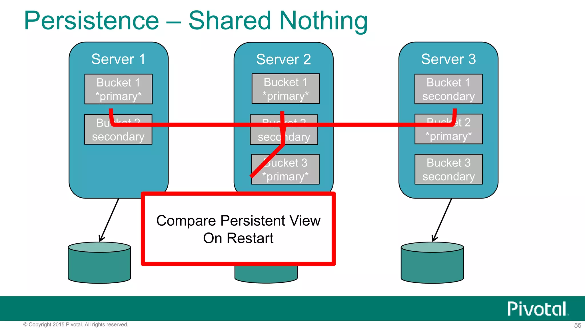 55© Copyright 2015 Pivotal. All rights reserved.
Persistence – Shared Nothing
Server 3Server 2
Bucket 3
*primary*
Bucket 1
*primary*
Bucket 3
secondary
Bucket 2
*primary*
Bucket 2
secondary
Bucket 1
secondary
Server 1
Bucket 2
secondary
Bucket 1
*primary*
Compare Persistent View
On Restart
 