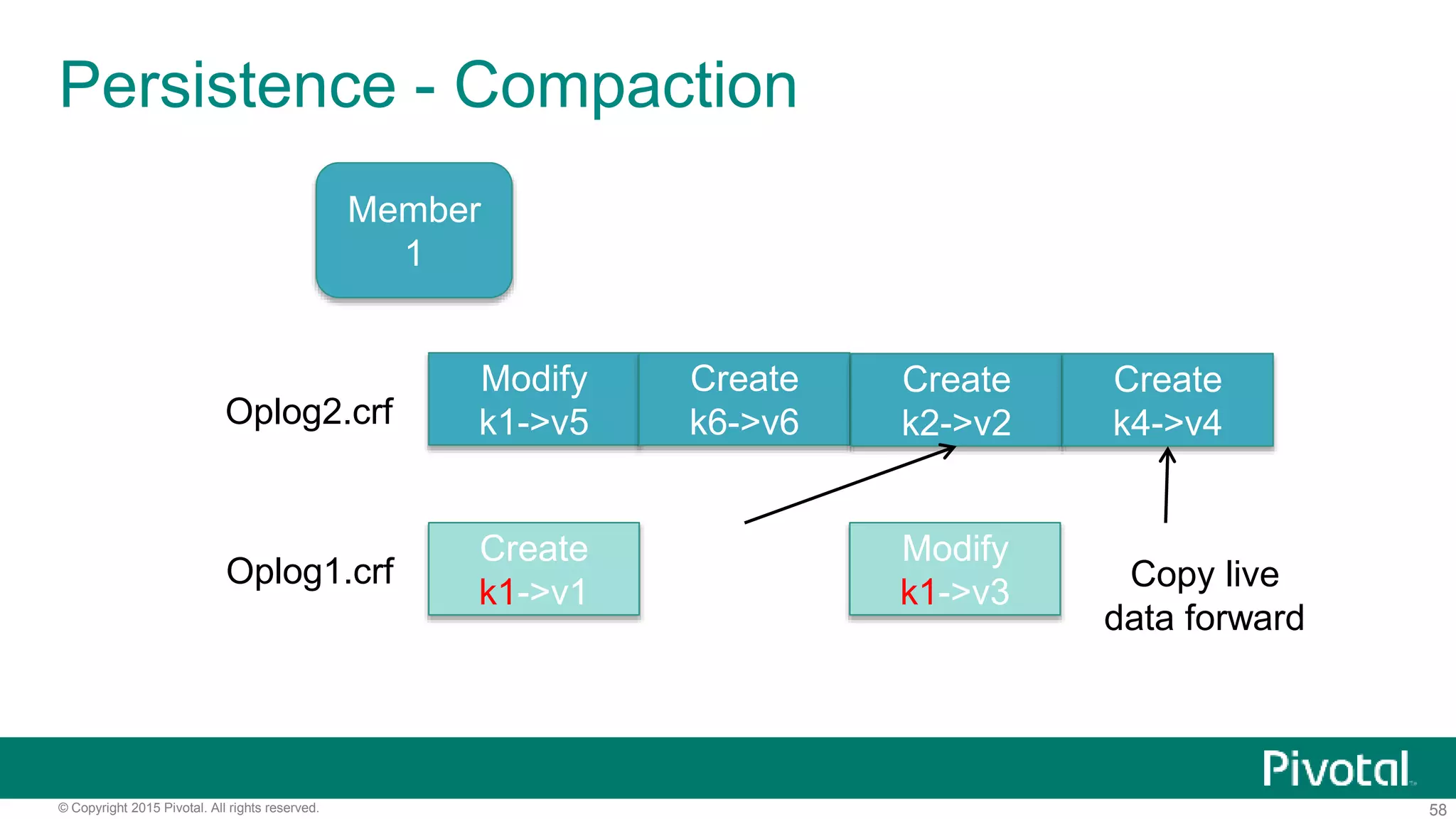 58© Copyright 2015 Pivotal. All rights reserved.
Modify
k1->v5
Create
k6->v6
Create
k1->v1
Modify
k1->v3
Member
1
Persistence - Compaction
Oplog2.crf
Oplog1.crf
Create
k2->v2
Create
k4->v4
Copy live
data forward
 
