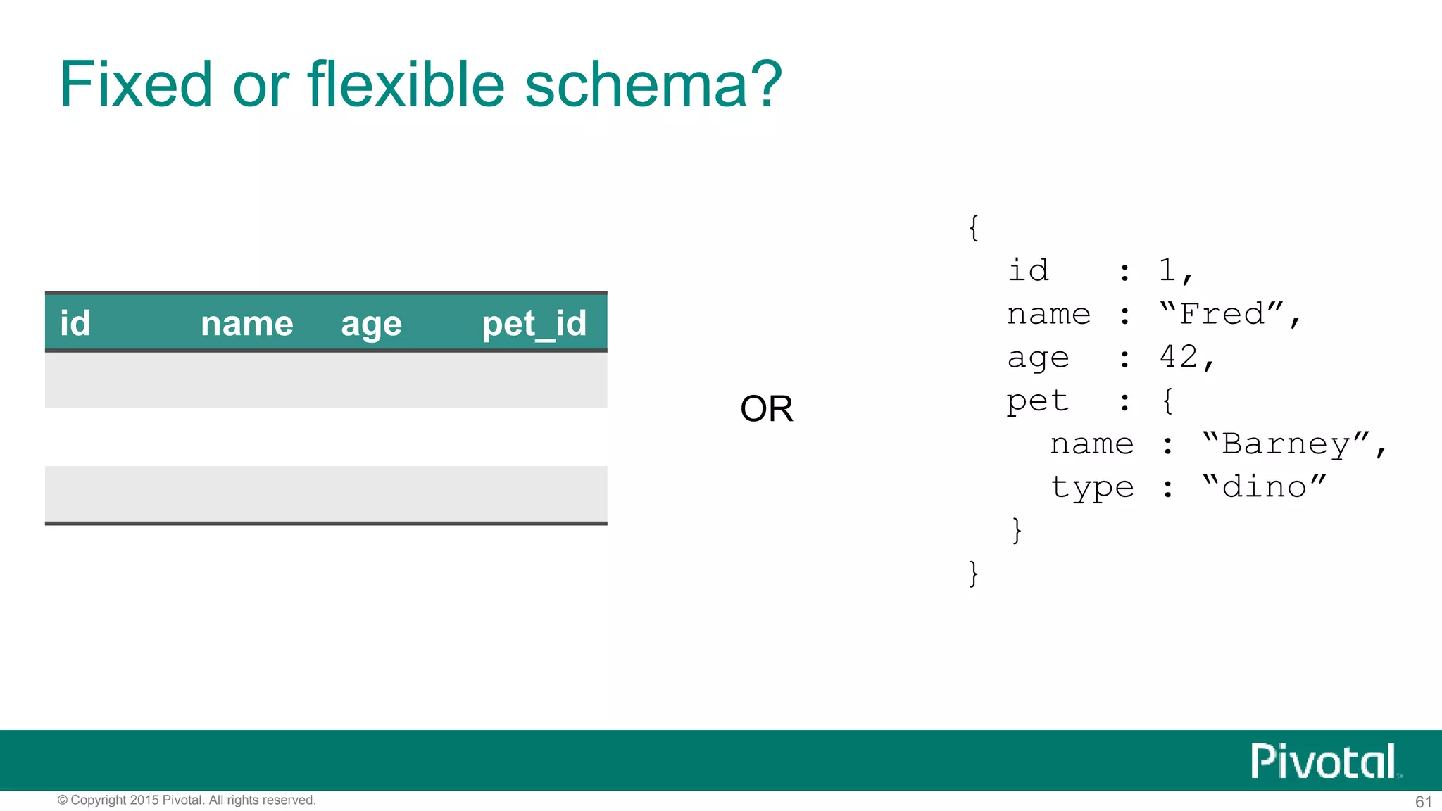 61© Copyright 2015 Pivotal. All rights reserved.
Fixed or flexible schema?
id name age pet_id
{
id : 1,
name : “Fred”,
age : 42,
pet : {
name : “Barney”,
type : “dino”
}
}
OR
 
