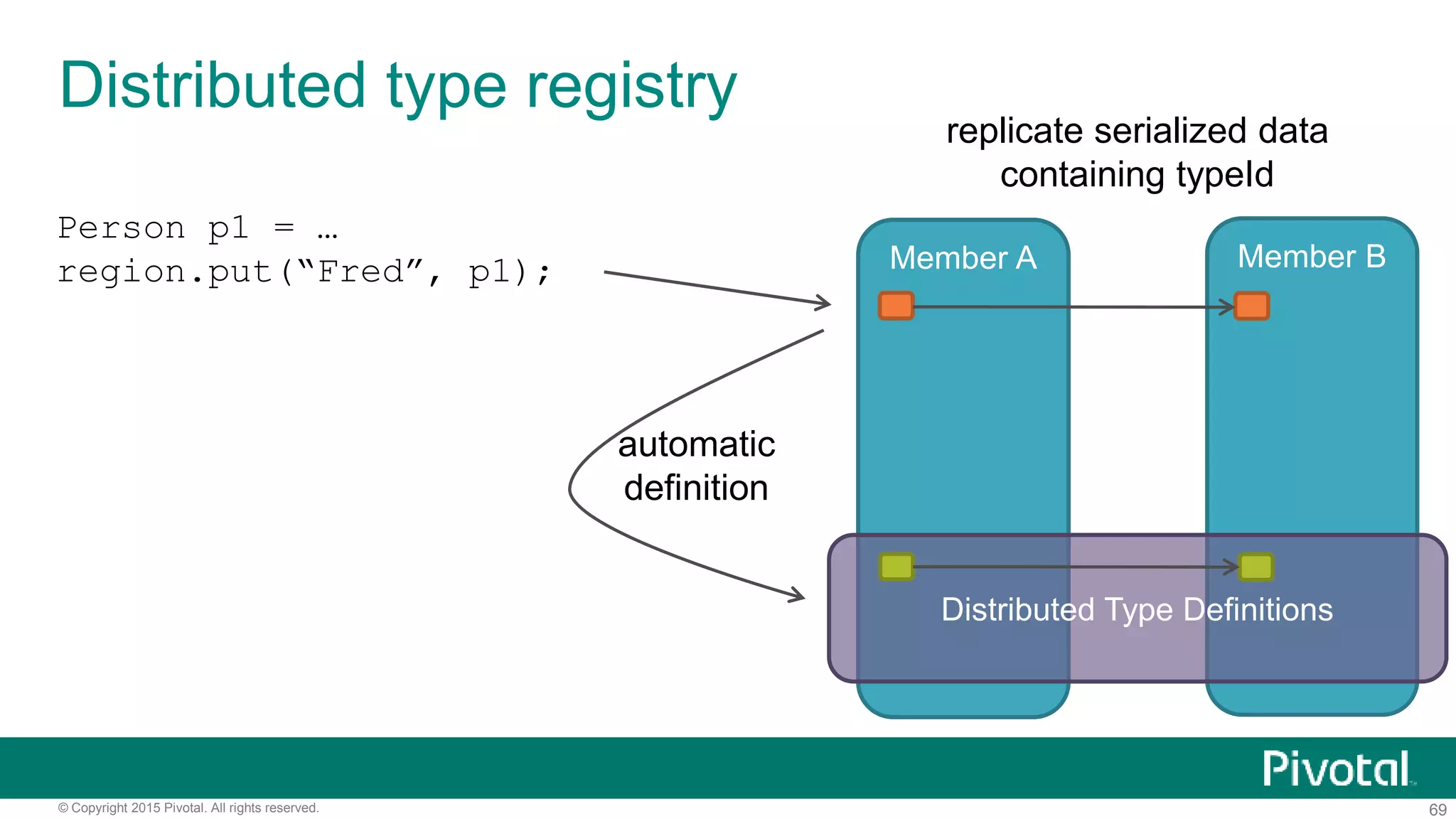 69© Copyright 2015 Pivotal. All rights reserved.
Distributed type registry
Member A Member B
Distributed Type Definitions
Person p1 = …
region.put(“Fred”, p1);
automatic
definition
replicate serialized data
containing typeId
 