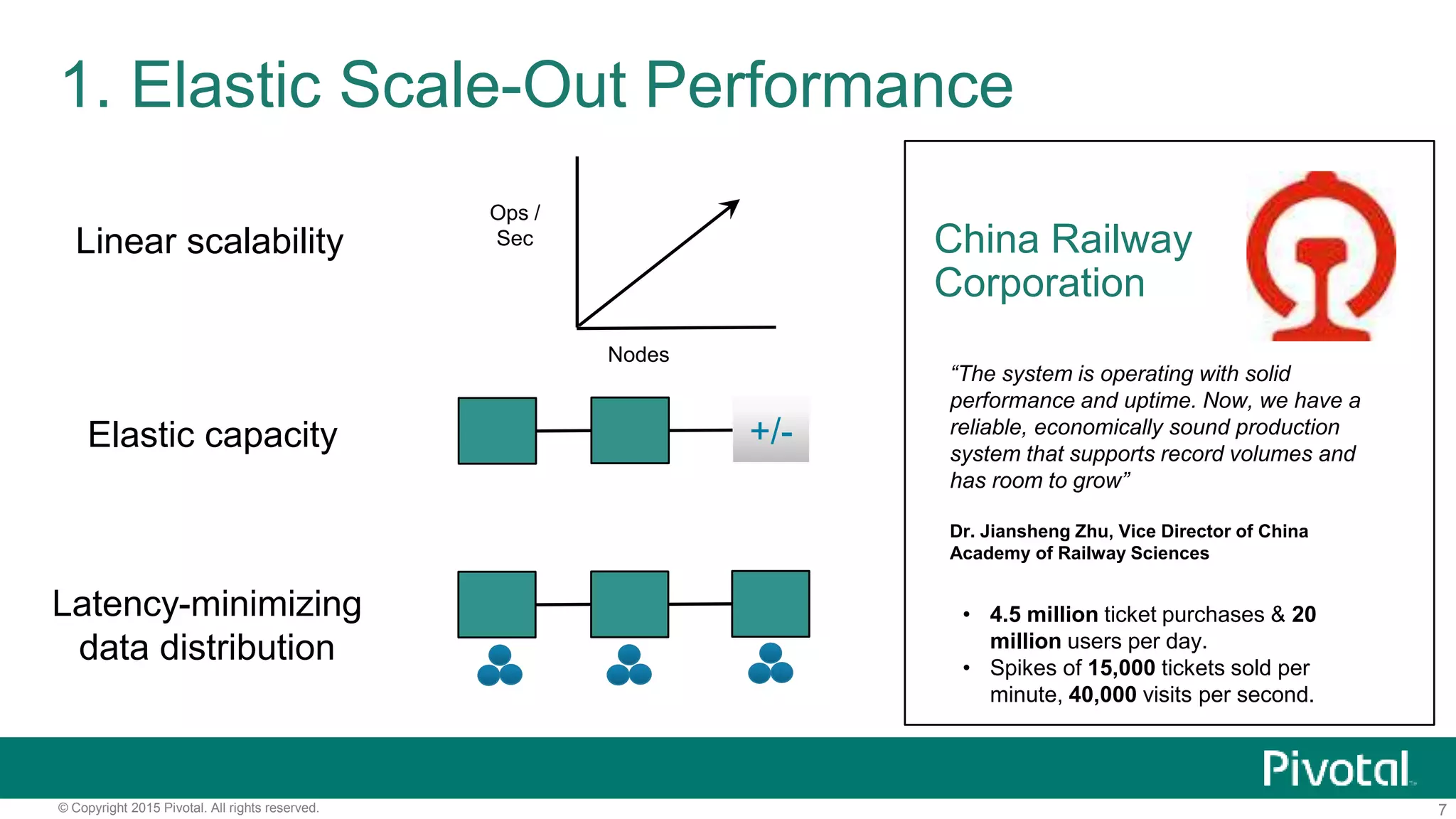 7© Copyright 2015 Pivotal. All rights reserved.
1. Elastic Scale-Out Performance
Nodes
Ops /
SecLinear scalability
Elastic capacity +/-
Latency-minimizing
data distribution
China Railway
Corporation
“The system is operating with solid
performance and uptime. Now, we have a
reliable, economically sound production
system that supports record volumes and
has room to grow”
Dr. Jiansheng Zhu, Vice Director of China
Academy of Railway Sciences
• 4.5 million ticket purchases & 20
million users per day.
• Spikes of 15,000 tickets sold per
minute, 40,000 visits per second.
 