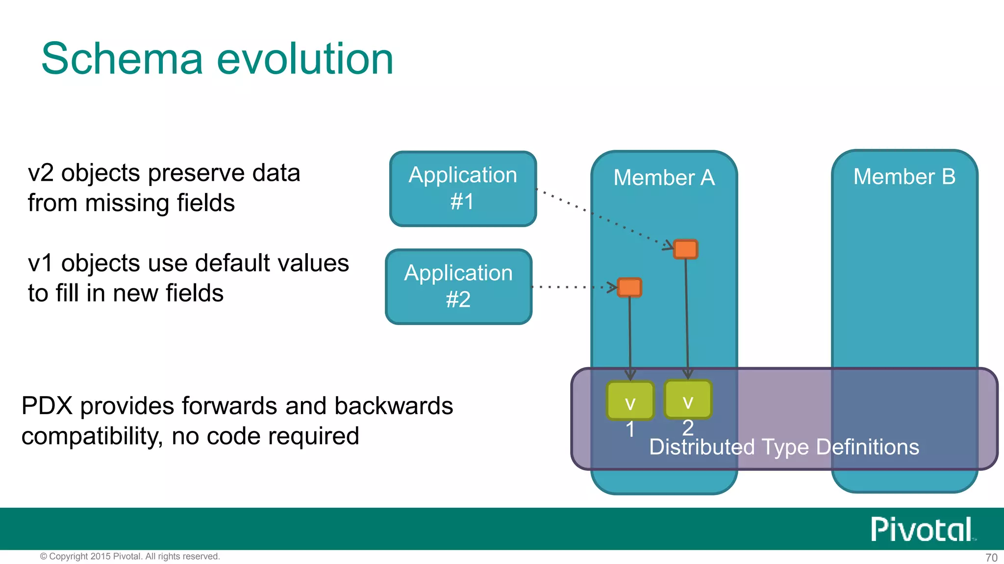 70© Copyright 2015 Pivotal. All rights reserved.
Schema evolution
PDX provides forwards and backwards
compatibility, no code required
Member A Member B
Distributed Type Definitions
v
1
v
2
Application
#2
Application
#1
v2 objects preserve data
from missing fields
v1 objects use default values
to fill in new fields
 