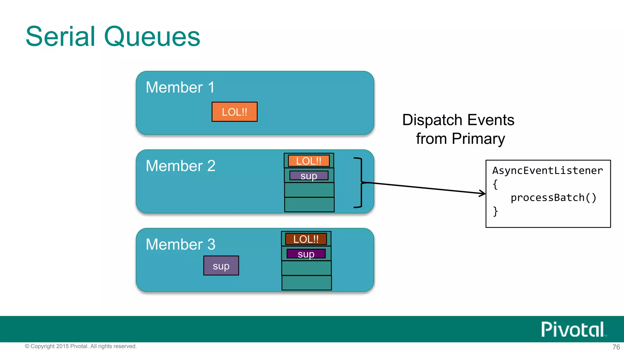 76© Copyright 2015 Pivotal. All rights reserved.
Member 3
Member 1
Member 2
Serial Queues
sup
LOL!!
sup
LOL!!
AsyncEventListener
{
processBatch()
}
LOL!!
sup
Dispatch Events
from Primary
 
