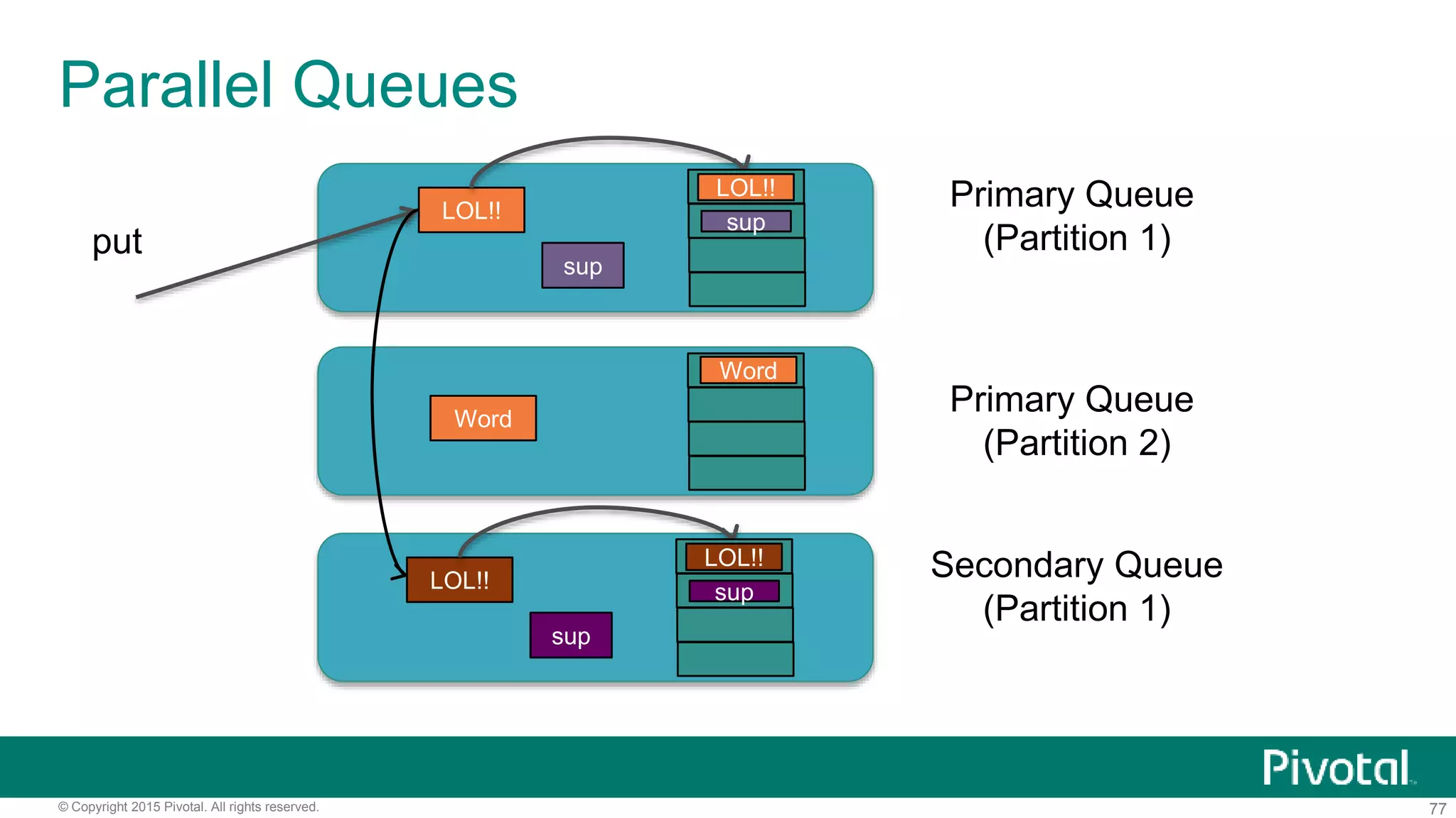 77© Copyright 2015 Pivotal. All rights reserved.
put
Secondary Queue
(Partition 1)
LOL!!
sup
sup
LOL!!
Primary Queue
(Partition 2)
Parallel Queues
Primary Queue
(Partition 1)
LOL!!
sup
sup
LOL!!
Word
Word
 