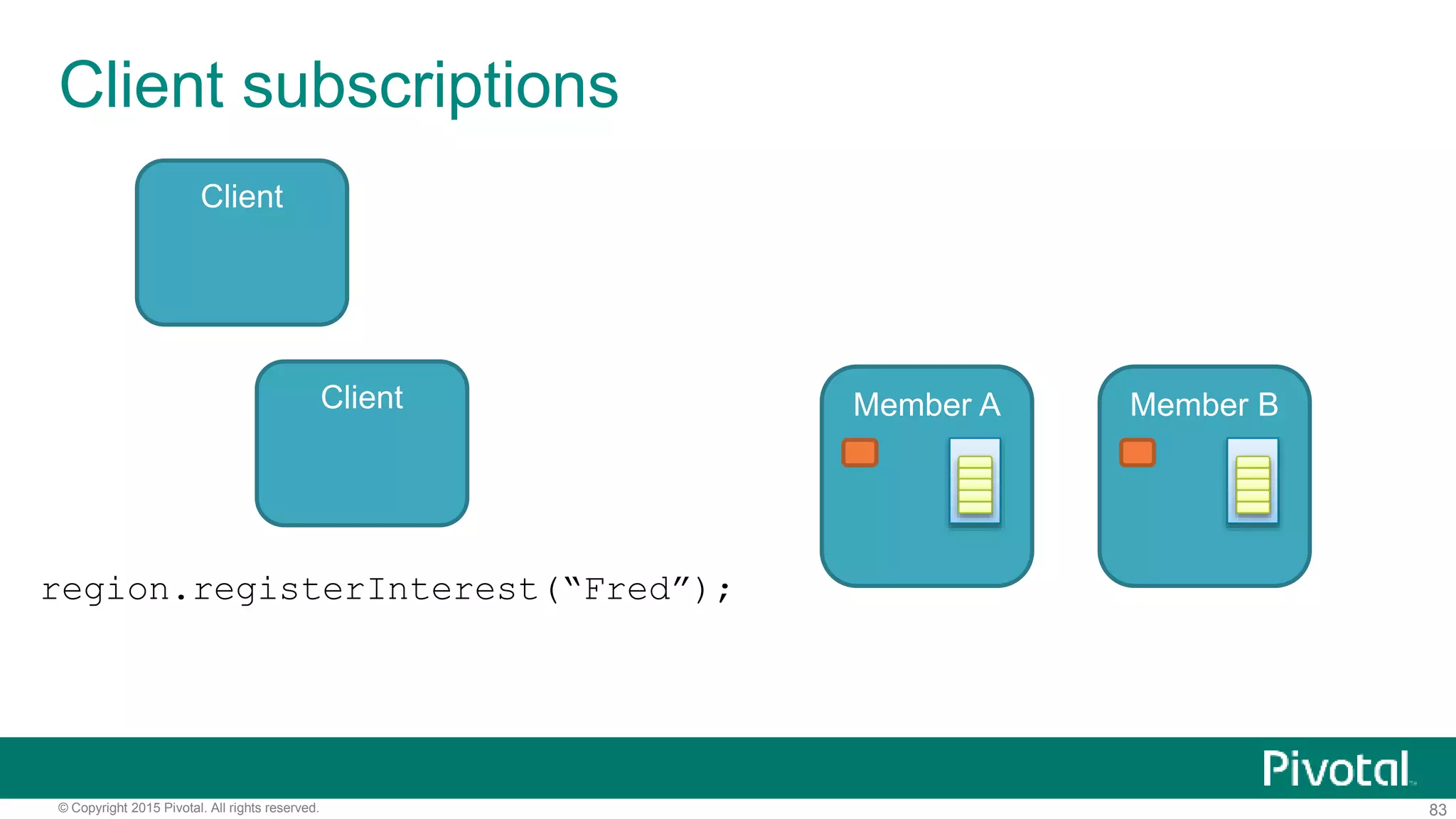 83© Copyright 2015 Pivotal. All rights reserved.
Client subscriptions
Member A Member B
region.registerInterest(“Fred”);
Client
Client
 