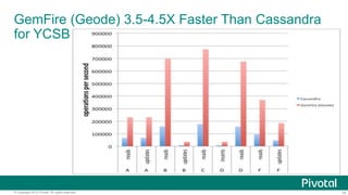 14© Copyright 2015 Pivotal. All rights reserved.
GemFire (Geode) 3.5-4.5X Faster Than Cassandra
for YCSB
 