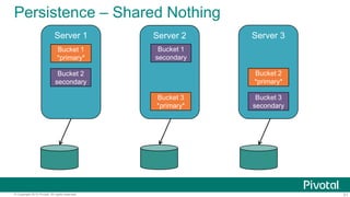 51© Copyright 2015 Pivotal. All rights reserved.
Persistence – Shared Nothing
Server 3Server 2
Bucket 3
*primary*
Bucket 1
secondary
Bucket 3
secondary
Bucket 2
*primary*
Server 1
Bucket 2
secondary
Bucket 1
*primary*
 