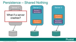 52© Copyright 2015 Pivotal. All rights reserved.
Persistence – Shared Nothing
Server 1 Server 3Server 2
Bucket 2
secondary
Bucket 1
*primary*
Bucket 3
*primary*
Bucket 1
secondary
Bucket 3
secondary
Bucket 2
*primary*
What if a server
crashes?
 