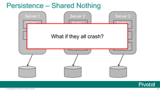 54© Copyright 2015 Pivotal. All rights reserved.
Persistence – Shared Nothing
Server 1 Server 3Server 2
Bucket 2
secondary
Bucket 1
*primary*
Bucket 3
*primary*
Bucket 1
*primary*
Bucket 3
secondary
Bucket 2
*primary*
Bucket 2
secondary
Bucket 1
secondary
What if they all crash?
 