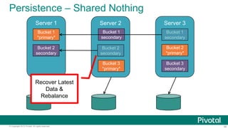 56© Copyright 2015 Pivotal. All rights reserved.
Persistence – Shared Nothing
Server 1
Bucket 2
secondary
Bucket 1
*primary*
Server 3Server 2
Bucket 3
*primary*
Bucket 1
secondary
Bucket 3
secondary
Bucket 2
*primary*
Bucket 2
secondary
Bucket 1
secondary
Recover Latest
Data &
Rebalance
 