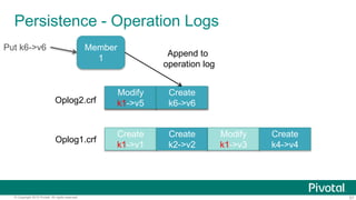 57© Copyright 2015 Pivotal. All rights reserved.
Modify
k1->v5
Create
k6->v6
Create
k1->v1
Create
k2->v2
Modify
k1->v3
Create
k4->v4
Modify
k1->v5
Create
k6->v6
Member
1
Persistence - Operation Logs
Put k6->v6
Oplog2.crf
Oplog1.crf
Append to
operation log
 