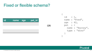 61© Copyright 2015 Pivotal. All rights reserved.
Fixed or flexible schema?
id name age pet_id
{
id : 1,
name : “Fred”,
age : 42,
pet : {
name : “Barney”,
type : “dino”
}
}
OR
 