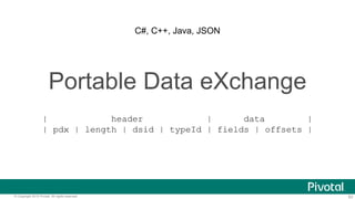 63© Copyright 2015 Pivotal. All rights reserved.
Portable Data eXchange
C#, C++, Java, JSON
| header | data |
| pdx | length | dsid | typeId | fields | offsets |
 