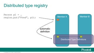 68© Copyright 2015 Pivotal. All rights reserved.
Distributed type registry
Member A Member B
Distributed Type Definitions
Person p1 = …
region.put(“Fred”, p1);
automatic
definition
 
