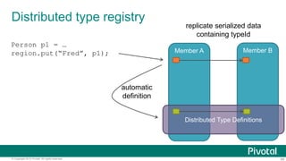 69© Copyright 2015 Pivotal. All rights reserved.
Distributed type registry
Member A Member B
Distributed Type Definitions
Person p1 = …
region.put(“Fred”, p1);
automatic
definition
replicate serialized data
containing typeId
 