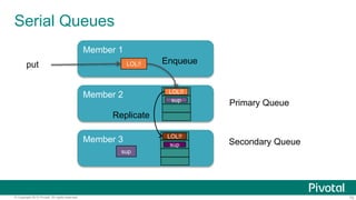 75© Copyright 2015 Pivotal. All rights reserved.
Member 3
Member 1
Serial Queues
Member 2
LOL!!put
Primary Queue
Secondary Queue
Enqueue
sup
LOL!!
sup
sup
LOL!!
Replicate
 