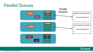 78© Copyright 2015 Pivotal. All rights reserved.
LOL!!
sup
sup
LOL!!
Parallel Queues
LOL!!
sup
sup
LOL!!
Word
Word
AsyncEventListener
{
processBatch()
}
AsyncEventListener
{
processBatch()
}
Parallel
Dispatch
 