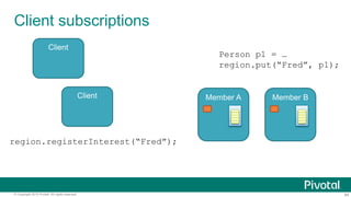 84© Copyright 2015 Pivotal. All rights reserved.
Client subscriptions
Member A Member B
Person p1 = …
region.put(“Fred”, p1);
region.registerInterest(“Fred”);
Client
Client
 