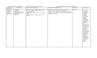 ÁM BITO:RELACIÓN CON ELM EDIO NÚCLEO: SERES VI VOS Y SU ENTORNO EJE: DESCUBRIMIENTO DELMUNDO NATURAL
CONTENIDO
ESPECIFICO
A.ESPERADO EXPERIENCIA APRENDIZAJE SUGERENCIA M ETODOLÓGICA RECURSOS EVALU ACIÓN
Conocer
características
principales de
diferentes
animales marinos
OFT
(3) Reconocer
características,
necesidades básicas y ciclos
vitales simples, de animales
marinos que le son
significativ os.
INICIO: Se invita a los alumnos a sentarse uno tras
de otro cantando canción de rutina
escuchando instrucción
DESARROLLO: Disertan acerca de un animal
marino
CIERRE: Finalizan entregando recuerdo de su
disertación
La tía invita a los niños y niñas sentarse uno tras otro
cantando canciones de rutina: luego motivará a
escuchar a sus compañeros las disertaciones finalizando con
preguntas acerca del te ma e inv itando a los niños a entregar a sus
compañeros los recuerdos
Papelógrafo
Lista de cotejo
L=Logrado
NL=No logrado I
ndicadores
1.Presenta
papelógrafo
P2.resenta que
ayudea su
disertación
3.M anejatema
4.Presenta fecha
establecida
5.Diserta forma
clara
6.Utilizaun tono
adecuado para la
disertación (alto)
7.Saluda al
comienzo de la
disertación
8.Presenta una
posturaadecuada
9.Regala a sus
compañeros un
recuerdo de su
disertación
10.Responde
preguntas hechas
por sus pares
11. presenta
fecha
establecida
 
