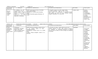 ÁMBITO:Comunicación NÚCLEO: Lenguaje oral EJE: Comunicación oral
CONTENIDO
ESPECIFICO
A. ESPERADO EXPERIENCIA APRENDIZAJE SUGERENCIA M ETODOLÓGICA RECURSOS EVALU ACIÓN
.
Plan lector
Lectura
compartida
Cuaderno
viajero
(5) Disfrutar de una
variedad de textos orales
literarios breves y sencillos,
mediante la escucha atenta y
receptiv a de relatos,
manifestando las razones de sus
impresiones y preferencias.
INICIO: Cantan canción de rutina, se acomodan
a gusto, observan láminas
DESARROLLO: escuchan relato del cuaderno
viajero.
CIERRE: Responden preguntas relacionadas con
lo leído
La educadora invitará a los niños a cantar canción
de rutina, acomodarse, Luego les leerá el texto
dando énfasis a las expresiones y situaciones divertidas
para despertar más interés en el niño. Finalmente realizará
preguntas relacionadas con el relato leido
Cuaderno viajero Escala de
apreciación
S=Siempre,
G=Generalmente
O=Ocasionalment e
N=Nunca
Indicadores
Respondepreguntas
del relato del
cuaderno viajero
FECHA:11 /05 ÁM BITO:RELACIÓN CON ELM EDIO NÚCLEO: SERES VI VOS Y SU ENTORNO EJE: DESCUBRIMIENTO DELMUNDO NATURAL
CONTENIDO
ESPECIFICO
A.ESPERADO EXPERIENCIA APRENDIZAJE SUGERENCIA M ETODOLÓGICA RECURSOS EVALU ACIÓN
Conocer
características
principales de
diferentes
animales marinos
OFT
(3) Reconocer
características, necesidades
básicas y ciclos vitales
simples, de animales marinos
que le son significativ os.
INICIO: Se invita a los alumnos a sentarse uno tras
de otro cantando canción de rutina
escuchando instrucción
DESARROLLO: Disertan acerca de un animal
marino
CIERRE: Finalizan entregando recuerdo de su
disertación
La tía invita a los niños y niñas sentarse uno tras otro
cantando canciones de rutina: luego motiv ará a escuchar a
sus compañeros las disertaciones finalizando con preguntas
acerca del tema e inv itando a los niños a entregar a sus compañeros
los recuerdos
Papelógrafo
Lista de cotejo
L=Logrado
NL=No logrado I
ndicadores
1.Presenta
papelógrafo
P2.resenta que
ayudea su
disertación
3.M anejatema
4.Presenta fecha
establecida
5.Diserta forma
clara
6.Utilizaun tono
adecuado para
la disertación
(alto)
7.Saluda al
comienzo de la
disertación
 
