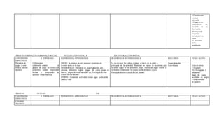 8.Presenta una
postura
adecuada
9.Regala a sus
compañeros un
recuerdo de su
disertación
10.Responde
preguntas
hechas por sus
pares
11. presenta
fecha
establecida
ÁMBITO:FORMACIÓN PERSONAL YSOCIAL NÚCLEO:CONVIVENCI A EJE: INTERACCIÓN SOCIAL
CONTENIDO
ESPECIFICO
A . ESPERADO EXPERIENCIA APRENDIZAJE SUGERENCIA M ETODOLÓGICA RECURSOS EVALU ACIÓN
Participar de
juegos y conv
ivencia (díadel
alumno)
(1)Participar
colaborativ amente en
grupos de juego en torno a un
propósito común, respetando
normas y cumpliendo las
acciones comprometidas.
INICIO: Se sientan en sus puestos y participa de
la motiv ación de la clase
DESARROLLO: Participan en juegos grupales que
alternan diferentes reglas: juegos de correr, juegos de
relevos, juegos de sillas musicales etc. Participan de conv
ivencia dia del alumno
CIERRE :Comentan activ idad toman agua se lavan las
manos y cara
La tía inv ita a los niños y niñas a través de la señal a
participar de la activ idad .Realizará un repaso de las normas que
se deben seguir en los diferentes juegos. Participan según interés y
se finaliza comentando los juegos se lav an manos y cara.
Participan de conv ivencia dia del alumno
Juegos grupales
Conviv encai Lista de cotejo
L=Logrado
NL=No logrado I
ndicadores
Sigue las reglas
acordadas en juegos
y competencias
de equipos.
ÁMBITO: NÚCLEO: EJE:
CONTENIDO
ESPECIFICO
A . ESPERADO EXPERIENCIA APRENDIZAJE SUGERENCIA M ETODOLÓGICA RECURSOS EVALU ACIÓN
CONSEJO
TECNICO
 
