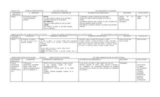 FECHA:1414
/05
ÁM BITO:COMUNICACIÒN NUCLEO:LENGUAJE
VERBAL
EJE: INICIACIÒN A LA ESCRITU
RACONTENIDO
ESPECÍFICO
A- ESPERADO EXPERIENCIA EPRENDIZAJE SUGERENCIA M ETODÓLOGICA RECURSOS EVALU ACIÓN
Grafica 8) Asociar las vocales a
sus correspondientes
grafemas.
INICIO
Los niños cantan la canción de la actividad, y
escuchan la instrucción de la educadora
DESARROLLO
Observan y realizan gráfica de vocal en estudio
CIERRE
Para finalizar rev isaran la activ idad realizada
junto a la educadora
La educadora cantara la canción de la actividad e
invitara a los niños a observar la grafica de la letra en
estudio.
La educadora mostrara como se grafica la vocal y le pedirá a los
niños que grafiquen lámina en estudio.
Para finalizar la educadora felicitara a los niños por la actividad
realizada
Canción de la
actividad
Lámina de trabajo
Lápiz grafito
Lámina de
trabajo
ÁMBITO: RELACIÒN CON EL MEDI O NATUR AL Y CULTURAL NUCLEO: RELACIONE S LÒGICOMATE MATIC AS Y CUANTI FIC ACIÒN EJE: RAZON AMIEN TO LÒGIC O MATE MÀTIC AS
CONTENIDO
ESPECÍFIC O
A-ESPER ADO EXPERIENCIA EPRENDIZAJE SUGERENCI A ME TOD ÓLOGIC A RECUR SOS EVALUACI ÓN
Números (8) Reconocer los números
del 1 hasta ele menos el 10 en
situaciones cotidianas
INCIO:
Los niños se sientan en su puesto mirando hacia la edu cadora,
cantan la canción de la actividad, y escucha n la instrucción de
la educadora.
DESARROLL
O:
Observan gráfica de número en estudio Grafican número
en estudio resp etando su forma
CIERRE Para finalizar revisaran la actividad realizada junto a la
educadora
La edu cadora cantara la canción de la actividad. e invitara
a los niños a reconocer la gra fica del número en estudio, la edu cadora
le mostrara a los niños como se grafi ca el número, e invitara a los niños a
graficar número respetando su forma Para finalizar la educadora felicitara
a los niños y les pedirá que orden en el material de trabajo utilizado
Canción de la actividad
Lámina de trabajo
Lámina de trabajo
ÁMBITO:RELACIÓN CON ELM EDIO NÚCLEO: SERES VI VOS Y SU ENTORNO EJE: DESCUBRIMIENTO DELMUNDO NATURAL
CONTENIDO
ESPECIFICO
A.ESPERADO EXPERIENCIA APRENDIZAJE SUGERENCIA M ETODOLÓGICA RECURSOS EVALU ACIÓN
Conocer
características
principales de
diferentes
animales marinos
OFT
(3) Reconocer
características, necesidades
básicas y ciclos vitales
simples, de animales marinos
que le son significativ os.
INICIO: Se invita a los alumnos a sentarse uno tras
de otro cantando canción de rutina
escuchando instrucción
DESARROLLO: Disertan acerca de un animal
marino
CIERRE: Finalizan entregando recuerdo de su
disertación
La tía invita a los niños y niñas sentarse uno tras otro
cantando canciones de rutina: luego motiv ará a escuchar a
sus compañeros las disertaciones finalizando con preguntas
acerca del tema e inv itando a los niños a entregar a sus compañeros
los recuerdos
Papelógrafo
Lista de cotejo
L=Logrado
NL=No logrado I
ndicadores
1.Presenta
papelógrafo
P2.resenta que
ayudea su
disertación
3.M anejatema
 